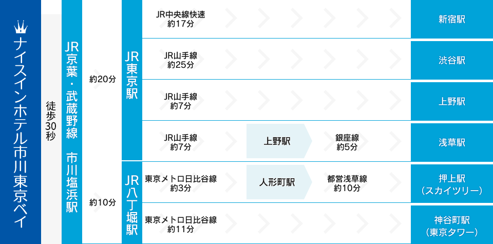 都内へのアクセス